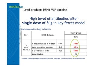Lead product: H5N1 VLP vaccine


           High level of antibodies after
      single dose of 5ug in key ferret model
     Immunogenicity study in ferrets
                                                                                         Study group
          Days                         CHMP Criterias
                                                                                               5 µg


                       % 4-fold increase in HI titer                >40%                      100%
           14
         (post         Mean geometric increase                        2.5                      15.6
        1st inj.)
                       % of HI titer of 1/40                         70%                      100%
                       Mean HI titer                                                            78

     * European Committee for Medicinal Products for Human Use (CHMP) criteria for licensure of influenza vaccines

15
 