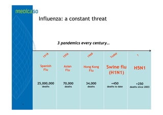 Influenza: a constant threat



                 3 pandemics every century…

           8            6           8                  y
         91           95          96              o da            ?
       1            1           1             T


     Spanish        Asian     Hong Kong   Swine flu
       Flu           Flu         Flu
                                                              H5N1
                                           (H1N1)

    25,000,000     70,000      34,000         +450              +250
      deaths        deaths      deaths    deaths to date   deaths since 2003




5
 