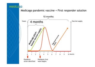 Medicago pandemic vaccine = First responder solution

                                     10 months
    Cases
                4 months                                                      Vaccine supply




                             p ly
                         sup
                      ine t-
                 va plan




                                                             e
                                                         cin
                    cc
              sed go




                                                       ac
                                                        dv
            ba dica




                                                 p p se
                                               su g-ba
                                                    ly
             Me




                                                 Eg
            0   1         2     3    4     5   6       7         8   9   10 Months


      Pandemic                Pandemic first
8
      strain identified       wave begins
 
