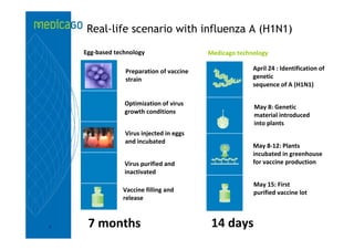 Real-life scenario with influenza A (H1N1)

    Egg‐based technology                   Medicago technology

                 Preparation of vaccine                  April 24 : Identification of 
                 strain                                  genetic 
                                                         sequence of A (H1N1)

                 Optimization of virus 
                                                         May 8: Genetic 
                 growth conditions 
                                                         material introduced 
                                                         into plants
                 Virus injected in eggs
                 and incubated
                                                         May 8‐12: Plants 
                                                         incubated in greenhouse 
                 Virus purified and                      for vaccine production
                 inactivated
                                                         May 15: First 
                Vaccine filling and                      purified vaccine lot
                release



9    7 months                               14 days
 