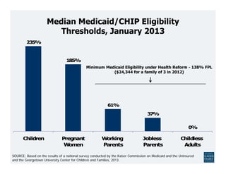 Median Medicaid/CHIP Eligibility
                        Thresholds, January 2013
         235%



                                 185%
                                              Minimum Medicaid Eligibility under Health Reform - 138% FPL
                                                         ($24,344 for a family of 3 in 2012)




                                                           61%
                                                                                    37%


                                                                                                              0%

      Children                 Pregnant                 Working                   Jobless                Childless
                                Women                   Parents                   Parents                 Adults

SOURCE: Based on the results of a national survey conducted by the Kaiser Commission on Medicaid and the Uninsured
and the Georgetown University Center for Children and Families, 2013.
 