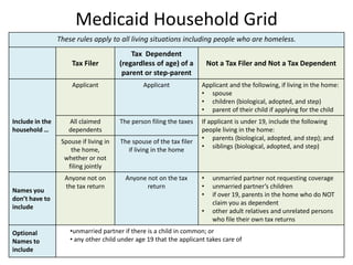 Medicaid Household Grid
These rules apply to all living situations including people who are homeless.
Tax Filer
Tax Dependent
(regardless of age) of a
parent or step-parent
Not a Tax Filer and Not a Tax Dependent
Include in the
household …
Applicant Applicant Applicant and the following, if living in the home:
• spouse
• children (biological, adopted, and step)
• parent of their child if applying for the child
All claimed
dependents
The person filing the taxes If applicant is under 19, include the following
people living in the home:
• parents (biological, adopted, and step); and
• siblings (biological, adopted, and step)
Spouse if living in
the home,
whether or not
filing jointly
The spouse of the tax filer
if living in the home
Names you
don’t have to
include
Anyone not on
the tax return
Anyone not on the tax
return
• unmarried partner not requesting coverage
• unmarried partner’s children
• if over 19, parents in the home who do NOT
claim you as dependent
• other adult relatives and unrelated persons
who file their own tax returns
Optional
Names to
include
•unmarried partner if there is a child in common; or
• any other child under age 19 that the applicant takes care of
 