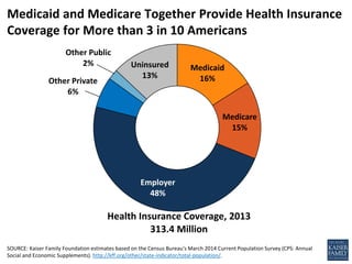 Medicaid
16%
Medicare
15%
Employer
48%
Other Private
6%
Other Public
2% Uninsured
13%
Health Insurance Coverage, 2013
313.4 Million
SOURCE: Kaiser Family Foundation estimates based on the Census Bureau's March 2014 Current Population Survey (CPS: Annual
Social and Economic Supplements). http://kff.org/other/state-indicator/total-population/.
Medicaid and Medicare Together Provide Health Insurance
Coverage for More than 3 in 10 Americans
 