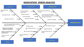 Medication error- Etiology and strategic methods to reduce the ...