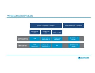 Wireless Medical Products
Radio Equipment Directive Medical Devices Directives
Article 3.1(a)
safety
Article 3.1(b)
EMC
Article 3.2 radio
Emissions N/A EN 301 489 - x
EN 303 446 - x
ETSI EN radio
standard(s)
EN 60601-1-2
Clause 7
Immunity
Risk
Assessment
EN 301 489-x
EN 303 446 - x
N/A
EN 60601-1-2
Clause 8
 