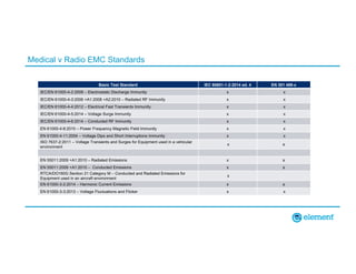 Medical v Radio EMC Standards
Basic Test Standard IEC 60601-1-2:2014 ed. 4 EN 301 489-x
IEC/EN 61000-4-2:2009 – Electrostatic Discharge Immunity x x
IEC/EN 61000-4-3:2006 +A1:2008 +A2:2010 – Radiated RF Immunity x x
IEC/EN 61000-4-4:2012 – Electrical Fast Transients Immunity x x
IEC/EN 61000-4-5:2014 – Voltage Surge Immunity x x
IEC/EN 61000-4-6:2014 – Conducted RF Immunity x x
EN 61000-4-8:2010 – Power Frequency Magnetic Field Immunity x x
EN 61000-4-11:2004 – Voltage Dips and Short Interruptions Immunity x x
ISO 7637-2:2011 – Voltage Transients and Surges for Equipment used in a vehicular
environment
x x
EN 55011:2009 +A1:2010 – Radiated Emissions x x
EN 55011:2009 +A1:2010 – Conducted Emissions x x
RTCA/DO160G Section 21 Category M – Conducted and Radiated Emissions for
Equipment used in an aircraft environment
x
EN 61000-3-2:2014 – Harmonic Current Emissions x x
EN 61000-3-3:2013 – Voltage Fluctuations and Flicker x x
 