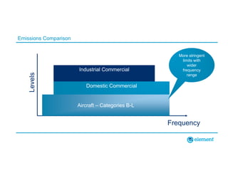Industrial Commercial
Emissions Comparison
Domestic Commercial
Aircraft – Categories B-L
Levels
Frequency
More stringent
limits with
wider
frequency
range
 