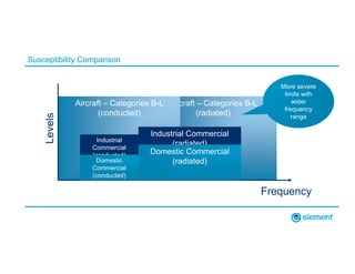 Aircraft – Categories B-L
(radiated)
Aircraft – Categories B-L
(conducted)
Industrial Commercial
(radiated)
Susceptibility Comparison
Domestic Commercial
(radiated)
Industrial
Commercial
(conducted)
Domestic
Commercial
(conducted)
Levels
Frequency
More severe
limits with
wider
frequency
range
 