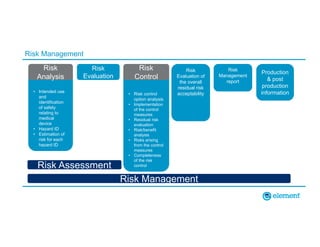 Risk Management
Risk
Evaluation
Risk
Evaluation of
the overall
residual risk
acceptability
Risk
Management
report
Production
& post
production
information• Intended use
and
identification
of safety
relating to
medical
device
• Hazard ID
• Estimation of
risk for each
hazard ID
Risk
Analysis
• Risk control
option analysis
• Implementation
of the control
measures
• Residual risk
evaluation
• Risk/benefit
analysis
• Risks arising
from the control
measures
• Completeness
of the risk
control
Risk
Control
Risk Assessment
Risk Management
 