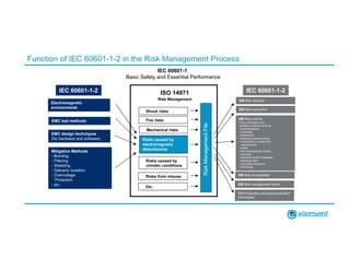 Function of IEC 60601-1-2 in the Risk Management Process
IEC 60601-1:
Basic Safety and Essential Performance
ISO 14971
Risk Management
Shock risks
Fire risks
Mechanical risks
Risks caused by
electromagnetic
disturbances
Risks caused by
climatic conditions
Risks from misuse
Etc.
RiskManagementFile
Mitigation Methods
- Bonding
- Filtering
- Shielding
- Galvanic isolation
- Overvoltage
Protection
- etc.
EMC design techniques
(for hardware and software)
EMC test methods
Electromagnetic
environments
IEC 60601-1-2 IEC 60601-1-2
EM Risk analysis
EM Risk evaluation
EM Risk control
Using verification and
validation methods such as:
- Demonstrations
- Checklists
- Inspections
- Reviews & assessments
- Independent reviews and
assessments
- Audits
- Non-standardized checks
and tests
- individual and/or integrated
hardware tests
- Computer simulation
- EM testing
EM Risk management report
EM Risk acceptability
EM Production and post-production
information
 