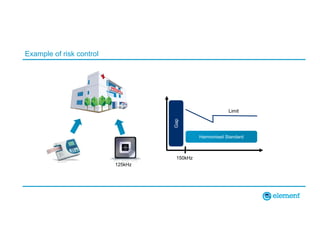 Example of risk control
125kHz
Gap
Harmonised Standard
Limit
150kHz
 
