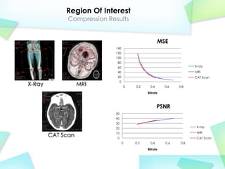 Region Of Interest
              Compression Results


                                                          MSE
                            140
                            120
                            100
                             80
                             60                                           X-ray
                             40                                           MRI
                             20                                           CAT Scan
                                 0
X-Ray              MRI                   0   0.2    0.4      0.6   0.8
                                                   Bitrate



                                                          PSNR
                            50
                            40
                            30
                            20                                             X-ray
                            10                                             MRI
        CAT Scan             0                                             CAT Scan
                                     0       0.2    0.4      0.6    0.8
                                                   Bitrate
 