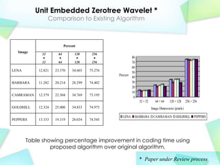 Unit Embedded Zerotree Wavelet *
                  Comparison to Existing Algorithm



                           Percent
  Image
             32       64         128      256
             ×        ×           ×        ×              80
             32       64         128      256             70
                                                          60
LENA       12.821   23.370      34.603   75.276
                                                          50
                                                  Percent
                                                          40
BARBARA    11.282   20.214      28.299   74.402           30
                                                          20
                                                          10
CAMRAMAN   12.379   22.304      34.769   73.195
                                                           0
                                                                 32 × 32      64 × 64    128 × 128     256 × 256
GOLDHILL   12.324   25.000      34.833   74.973                            Image Dimensions (pixels)

                                                    LENA       BARBARA      CAMRAMAN          GOLDHILL PEPPERS
PEPPERS    13.153   19.319      28.034   74.545




       Table showing percentage improvement in coding time using
                proposed algorithm over original algorithm.

                                                                 * Paper under Review process
 