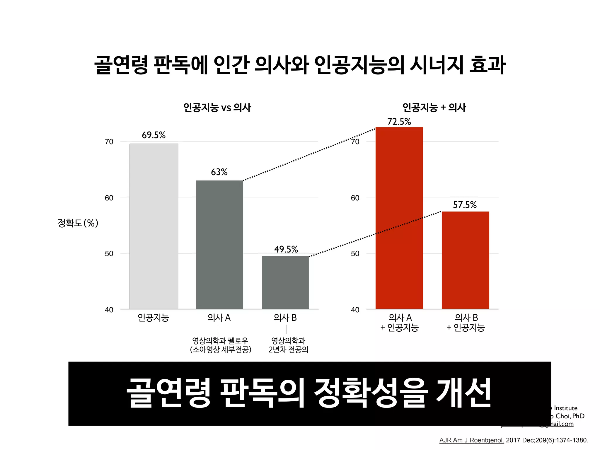 40
50
60
70
80
9 :
40
50
60
70
80
9   :  
69.5%
63%
49.5%
72.5%
57.5%
!

! 
b !
AJR Am J Roentgenol. 2017 Dec;209(6):1374-1380.
q 2 ((
q 92 !-(( 
q :2 ! ( 
q 2 !)0 $ , 
q 2 NMFG
  o
Digital Healthcare Institute
Director,Yoon Sup Choi, PhD
yoonsup.choi@gmail.com
  s
 