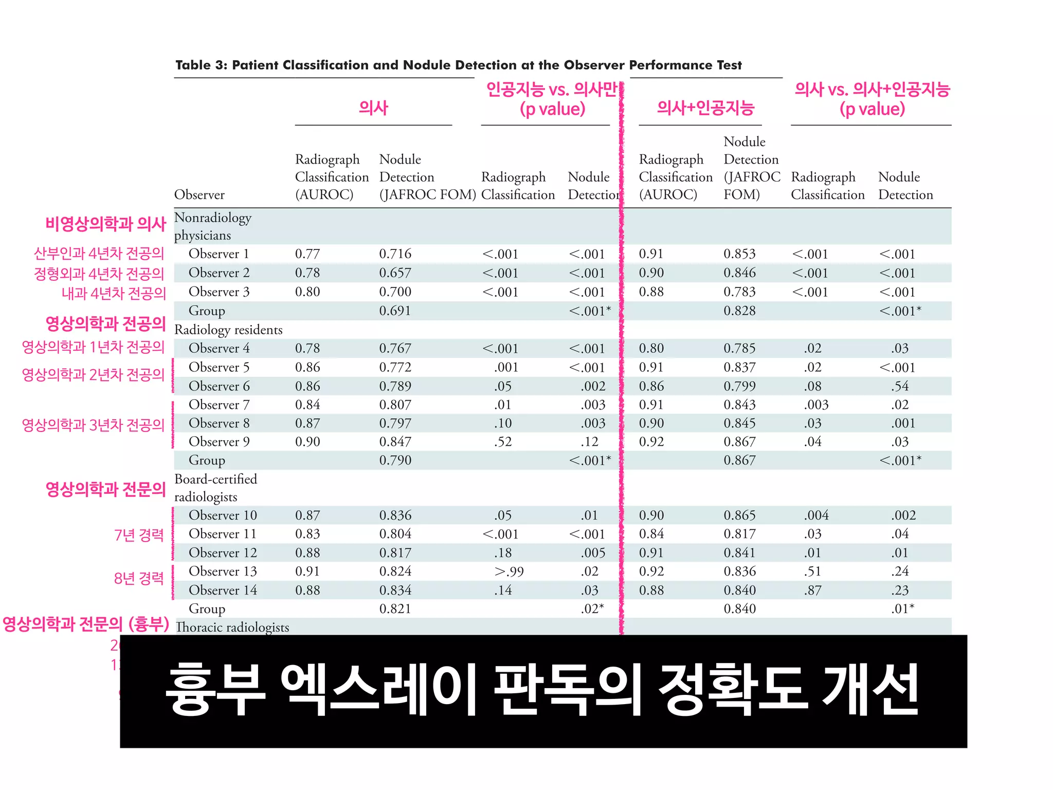 Deep Learning Automatic Detection Algorithm for Malignant Pulmonary Nodules
Table 3: Patient Classification and Nodule Detection at the Observer Performance Test
Observer
Test 1
DLAD versus Test 1
(P Value) Test 2
Test 1 versus Test 2 (P
Value)
Radiograph
Classiﬁcation
(AUROC)
Nodule
Detection
(JAFROC FOM)
Radiograph
Classiﬁcation
Nodule
Detection
Radiograph
Classiﬁcation
(AUROC)
Nodule
Detection
(JAFROC
FOM)
Radiograph
Classiﬁcation
Nodule
Detection
Nonradiology
physicians
Observer 1 0.77 0.716 ,.001 ,.001 0.91 0.853 ,.001 ,.001
Observer 2 0.78 0.657 ,.001 ,.001 0.90 0.846 ,.001 ,.001
Observer 3 0.80 0.700 ,.001 ,.001 0.88 0.783 ,.001 ,.001
Group 0.691 ,.001* 0.828 ,.001*
Radiology residents
Observer 4 0.78 0.767 ,.001 ,.001 0.80 0.785 .02 .03
Observer 5 0.86 0.772 .001 ,.001 0.91 0.837 .02 ,.001
Observer 6 0.86 0.789 .05 .002 0.86 0.799 .08 .54
Observer 7 0.84 0.807 .01 .003 0.91 0.843 .003 .02
Observer 8 0.87 0.797 .10 .003 0.90 0.845 .03 .001
Observer 9 0.90 0.847 .52 .12 0.92 0.867 .04 .03
Group 0.790 ,.001* 0.867 ,.001*
Board-certiﬁed
radiologists
Observer 10 0.87 0.836 .05 .01 0.90 0.865 .004 .002
Observer 11 0.83 0.804 ,.001 ,.001 0.84 0.817 .03 .04
Observer 12 0.88 0.817 .18 .005 0.91 0.841 .01 .01
Observer 13 0.91 0.824 ..99 .02 0.92 0.836 .51 .24
Observer 14 0.88 0.834 .14 .03 0.88 0.840 .87 .23
Group 0.821 .02* 0.840 .01*
Thoracic radiologists
Observer 15 0.94 0.856 .15 .21 0.96 0.878 .08 .03
Observer 16 0.92 0.854 .60 .17 0.93 0.872 .34 .02
Observer 17 0.86 0.820 .02 .01 0.88 0.838 .14 .12
Observer 18 0.84 0.800 ,.001 ,.001 0.87 0.827 .02 .02
Group 0.833 .08* 0.854 ,.001*
Note.—Observer 4 had 1 year of experience; observers 5 and 6 had 2 years of experience; observers 7–9 had 3 years of experience; observers
10–12 had 7 years of experience; observers 13 and 14 had 8 years of experience; observer 15 had 26 years of experience; observer 16 had 13
years of experience; and observers 17 and 18 had 9 years of experience. Observers 1–3 were 4th-year residents from obstetrics and gynecolo-
b $
bM aQ !
b $ !
bM aQ
)
+
,
,
,
/
0
.
)+
1
s
 