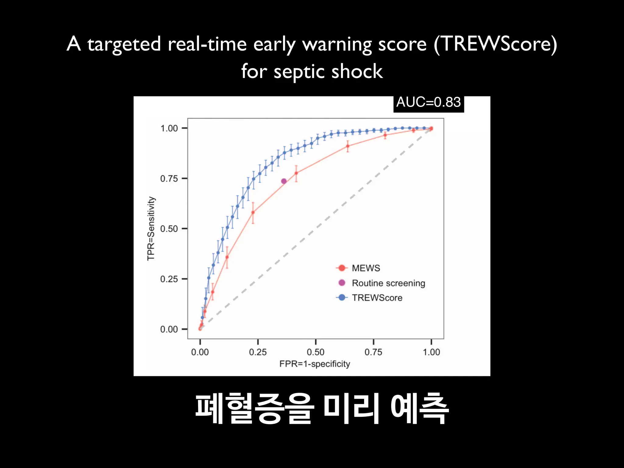 puted as new data became avail
when his or her score crossed t
dation set, the AUC obtained f
0.81 to 0.85) (Fig. 2). At a spec
of 0.33], TREWScore achieved a s
a median of 28.2 hours (IQR, 10
Identification of patients b
A critical event in the developme
related organ dysfunction (seve
been shown to increase after th
more than two-thirds (68.8%) o
were identified before any sepsi
tients were identified a median
(Fig. 3B).
Comparison of TREWScore
Weevaluatedtheperformanceof
methods for the purpose of provid
use of TREWScore. We first com
to MEWS, a general metric used
of catastrophic deterioration (17
oped for tracking sepsis, MEWS
tion of patients at risk for severe
Fig. 2. ROC for detection of septic shock before onset in the validation
set. The ROC curve for TREWScore is shown in blue, with the ROC curve for
MEWS in red. The sensitivity and specificity performance of the routine
screening criteria is indicated by the purple dot. Normal 95% CIs are shown
for TREWScore and MEWS. TPR, true-positive rate; FPR, false-positive rate.
R E S E A R C H A R T I C L E
A targeted real-time early warning score (TREWScore)
for septic shock
AUC=0.83
At a speciﬁcity of 0.67,TREWScore achieved a sensitivity of 0.85  
and identiﬁed patients a median of 28.2 hours before onset.
 