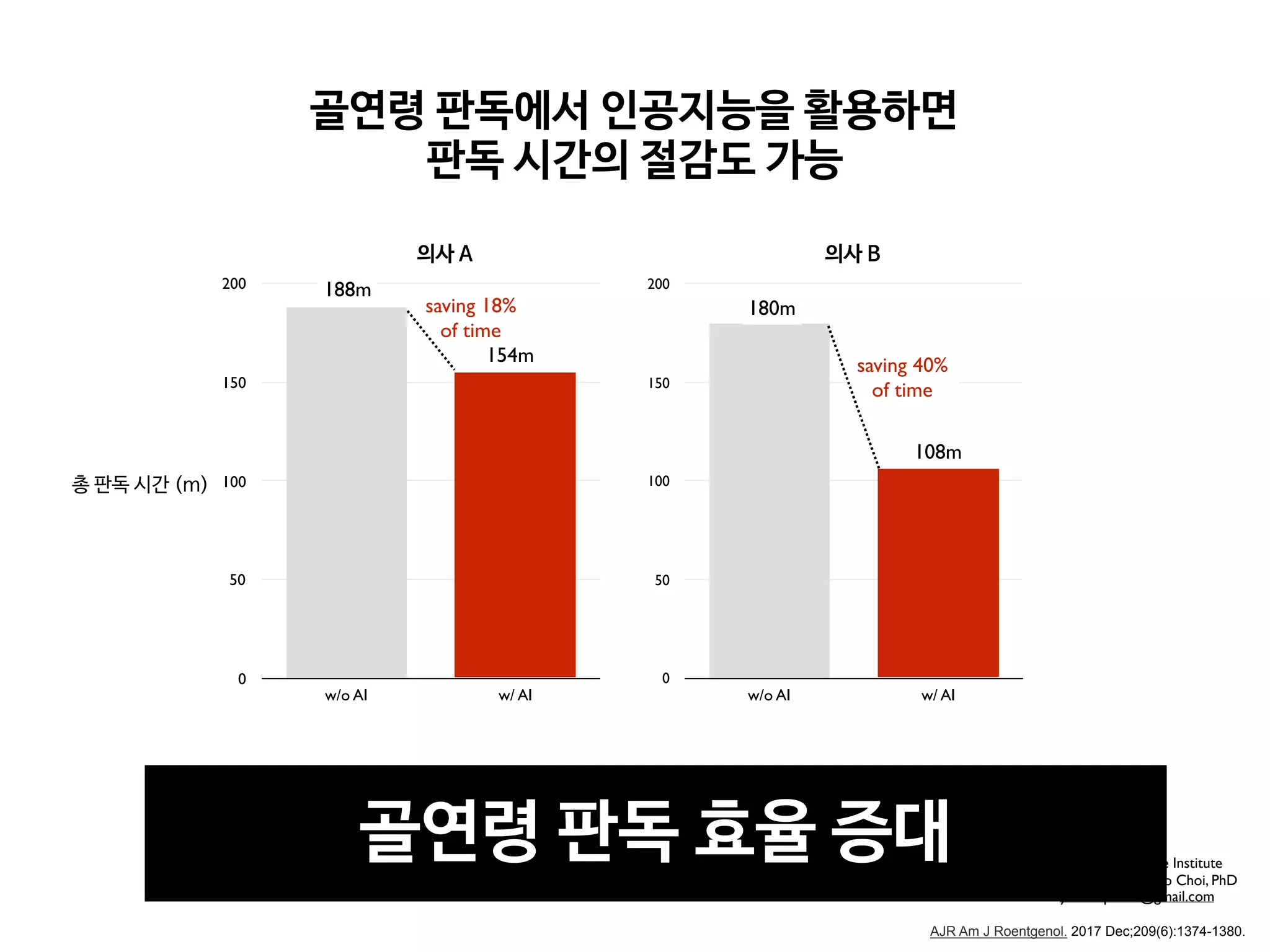 v ! 
0
50
100
150
200
w/o AI w/ AI
0
50
100
150
200
w/o AI w/ AI
188m
154m
180m
108m
saving 40%
of time
saving 18%
of time
4 5
 
o p m
q 2 ((
q 92 !-(( 
q :2 ! ( 
q 2 !)0 $ , 
q 2 NMFG
AJR Am J Roentgenol. 2017 Dec;209(6):1374-1380.
Digital Healthcare Institute
Director,Yoon Sup Choi, PhD
yoonsup.choi@gmail.com
 
 