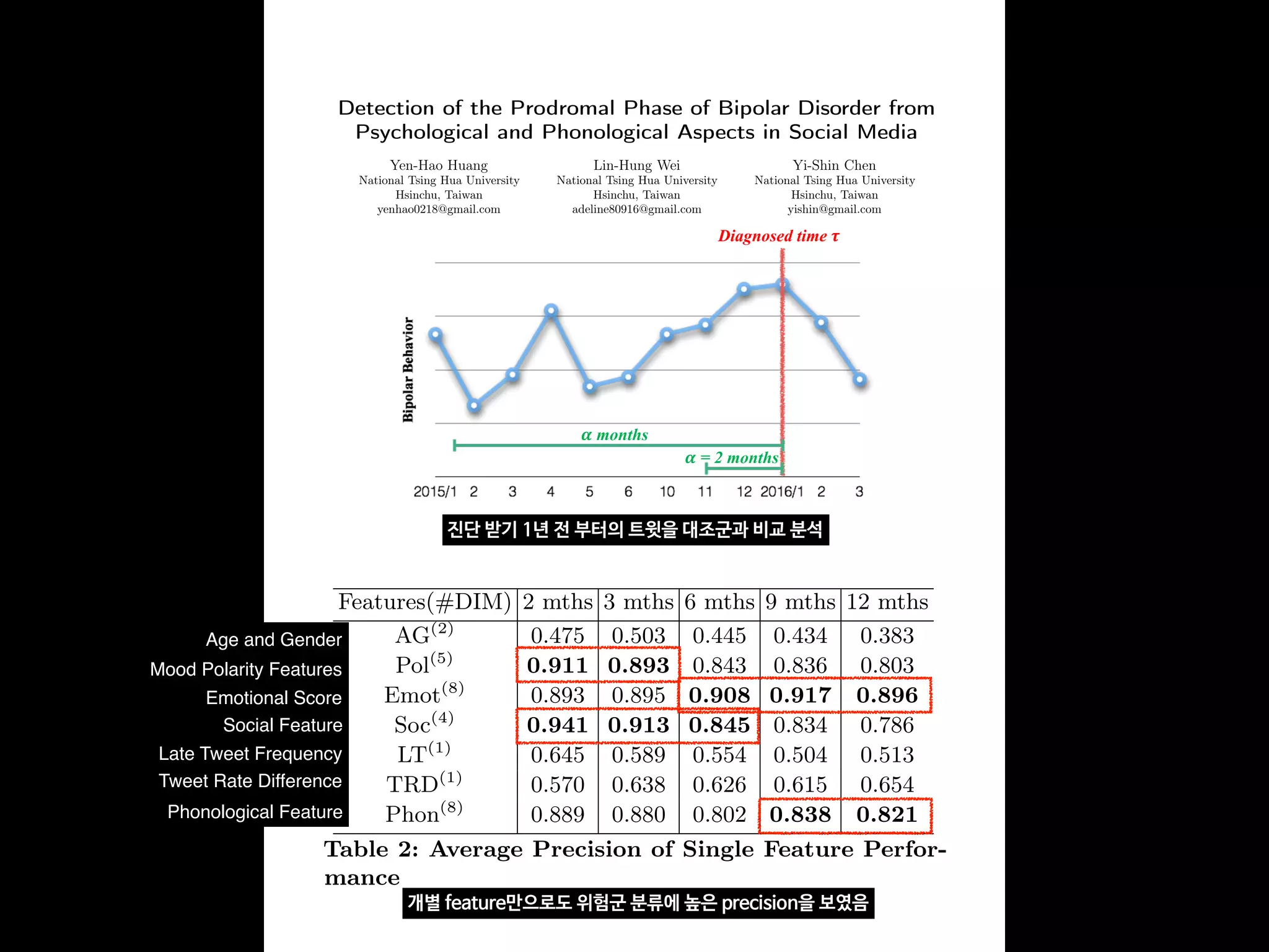 Detection of the Prodromal Phase of Bipolar Disorder from
Psychological and Phonological Aspects in Social Media
Yen-Hao Huang
National Tsing Hua University
Hsinchu, Taiwan
yenhao0218@gmail.com
Lin-Hung Wei
National Tsing Hua University
Hsinchu, Taiwan
adeline80916@gmail.com
Yi-Shin Chen
National Tsing Hua University
Hsinchu, Taiwan
yishin@gmail.com
ABSTRACT
Seven out of ten people with bipolar disorder are initially
misdiagnosed and thirty percent of individuals with bipolar
disorder will commit suicide. Identifying the early phases of
the disorder is one of the key components for reducing the
full development of the disorder. In this study, we aim at
leveraging the data from social media to design predictive
models, which utilize the psychological and phonological fea-
tures, to determine the onset period of bipolar disorder and
provide insights on its prodrome. This study makes these dis-
coveries possible by employing a novel data collection process,
coined as Time-speciﬁc Subconscious Crowdsourcing, which
helps collect a reliable dataset that supplements diagnosis
information from people suﬀering from bipolar disorder. Our
experimental results demonstrate that the proposed models
could greatly contribute to the regular assessments of people
with bipolar disorder, which is important in the primary care
setting.
KEYWORDS
Bipolar Disorder Detection, Mental Disorder, Prodromal
Phrase, Emotion Analysis, Sentiment Analysis, Phonology,
Social Media
1 INTRODUCTION
Bipolar disorder (BD) is a common mental illness charac-
terized by recurrent episodes of mania/hypomania and de-
pression, which is found among all ages, races, ethnic groups
and social classes. The regular assessment of people with
BD is an important part of its treatment, though it may be
very time-consuming [21]. There are many beneﬁcial treat-
ments for the patients, particularly for delaying relapses. The
identiﬁcation of early symptoms is signiﬁcant for allowing
early intervention and reducing the multiple adverse conse-
quences of a full-blown episode. Despite the importance of
the detection of prodromal symptoms, there are very few
studies that have actually examined the ability of relatives to
detect these symptoms in BD patients. [20] For the purpose
of early treatment, the challenge leads to: how to identify
the prodrome period of BD. Current studies are thus
aimed at detecting prodromes and analyzing the prodromal
symptoms of manic recurrence in clinics.
With regards to the symptom of social isolation, people
are increasingly turning to popular social media, such as
Facebook and Twitter, to share their illness experiences or
seek advice from others with similar mental health conditions.
As the information is being shared in public, people are
subconsciously providing rich contents about their states
of mind. In this paper, we refer to this sharing and data
collection as time-speciﬁc subconscious crowdsourcing.
In this study, we carefully look at patients who have been
diagnosed with BD and who explicitly indicate the diagnosis
and time of diagnosis on Twitter. Our goal is to both predict
whether BD rises on a given period of time, and to discover
the prodromal period for BD. It’s important to clarify that
our goal doesn’t seek to oﬀer a diagnosis but rather to make
a prediction of which users are likely to be suﬀering from the
BD. The main contributions of our work are:
• Introducing the concept of time-speciﬁc subconscious
crowdsourcing, which can aid in locating the social
network behavior data of BD patients with the corre-
sponding time of diagnosis.
• A BD assessment mechanism that diﬀerentiates be-
tween prodromal symptoms and acute symptoms.
• Introducing the phonological features into the assess-
ment mechanism, which allows for the possibility to
assess patients through text only.
• An automatic recognition approach that detects the
possible prodromal period for BD.
2 RELATED WORK
Social media resources have been widely utilized by researchers
to study mental health issues. The following literature em-
phasizes on data collection and feature engineering, including
subject recruitment, manual data collection, data collection
applications, keyword matching, and combined approaches.
The clinical approach for mental disorders and prodrome
studies are also discussed in this section.
Subject recruitment: Based on customized question-
naires and contact with subjects, Park et al. [15] recruited
participants for the Center for Epidemiologic Studies Depres-
sion scale(CES-D) [17] and provided their Twitter data. By
analyzing the information contained in tweets, participants
were divided into normal and depressive groups based on
their scores on CES-D. An approach like this one requires ex-
pensive costs to acquire data and conduct the questionnaire.
Manual and automatic data collecting: Moreno et
al. [14] collected data via the Facebook proﬁles of college stu-
dents reviewed by two investigators. They aimed at revealing
the relationship between demographic factors and depression.
Similarly, in our work, we invest on manual eﬀorts to collect
and properly annotate our dataset. In addition, there are
many applications built on top of social networks that provide
free services where users may need to input their credentials
arXiv:1712.09183v1[cs.IR]26Dec2017
Wordcloud
Features(#DIM) 2 mths 3 mths 6 mths 9 mths 12 mths
AG(2)
0.475 0.503 0.445 0.434 0.383
Pol(5)
0.911 0.893 0.843 0.836 0.803
Emot(8)
0.893 0.895 0.908 0.917 0.896
Soc(4)
0.941 0.913 0.845 0.834 0.786
LT(1)
0.645 0.589 0.554 0.504 0.513
TRD(1)
0.570 0.638 0.626 0.615 0.654
Phon(8)
0.889 0.880 0.802 0.838 0.821
Table 2: Average Precision of Single Feature Perfor-
mance
Age and Gender
Mood Polarity Features
Emotional Score
Social Feature
Late Tweet Frequency
Tweet Rate Difference
Phonological Feature
Diagnosed time !
 months
 = 2 months
Figure 1: Illness Period Modeling
features are introduced: (1) Word-level features and BD
Pattern of Life features.
3.4.1 Word-level Features. With respect to the linguis-
tic features for BD, the Character n-gram language fea-
tures(CLF) and LIWC metrics are designed to capture it.
The CLF utilizes n-grams to measure the comment words
or phrases used by users. The tf-idf is utilized in our score-
calculating method, the tf is the frequency of an n-gram and
the document d of df is deﬁned as each particular twitter
user k. The formula for the tf-idf is thus given as:
tfidf
(k,⌧,↵)
vn = freq
(k,⌧,↵)
vn ⇥ log
K
1 + freq
(K,⌧,↵)
vn
(1)
The freq
(k)
vn is the frequency of n-gram vn
, which is n 2 {1, 2}
to represent psychological features, su
terns and the behavioral tendency o
polarity, emotion, and social interacti
full BDPLF, there are ﬁve categories:
• Age and Gender: Sit et al. [2
eﬀects on BD, indicating that wom
likely to have Bipolar Disorder
than men. We make use of the ag
proposed by Sap et al. [19], whic
social media.
• Mood Polarity Features: Ow
BD patients experience rapid mo
analysis is ﬁrstly adapted to obt
larity portrayed by each user’s t
the sentiment of tweets, the onlin
used, based on Go et al.’s work [
the contents of tweets into thre
positive, negative, and neutral.
those three categories into ﬁve d
positive ratio, negative ratio, pos
combo, and ﬂips ratio.
• Emotional Scores: Beyond th
tion detection tool proposed by
employed to classify the tweets in
gories: joy, surprise, anticipation,
anger, and fear. The emotion cla
further transformed into emotio
esei,
(k)
⌧,↵
=
ei,
(k)
⌧,↵
ecount
s RQM a Q QOU U Z
 