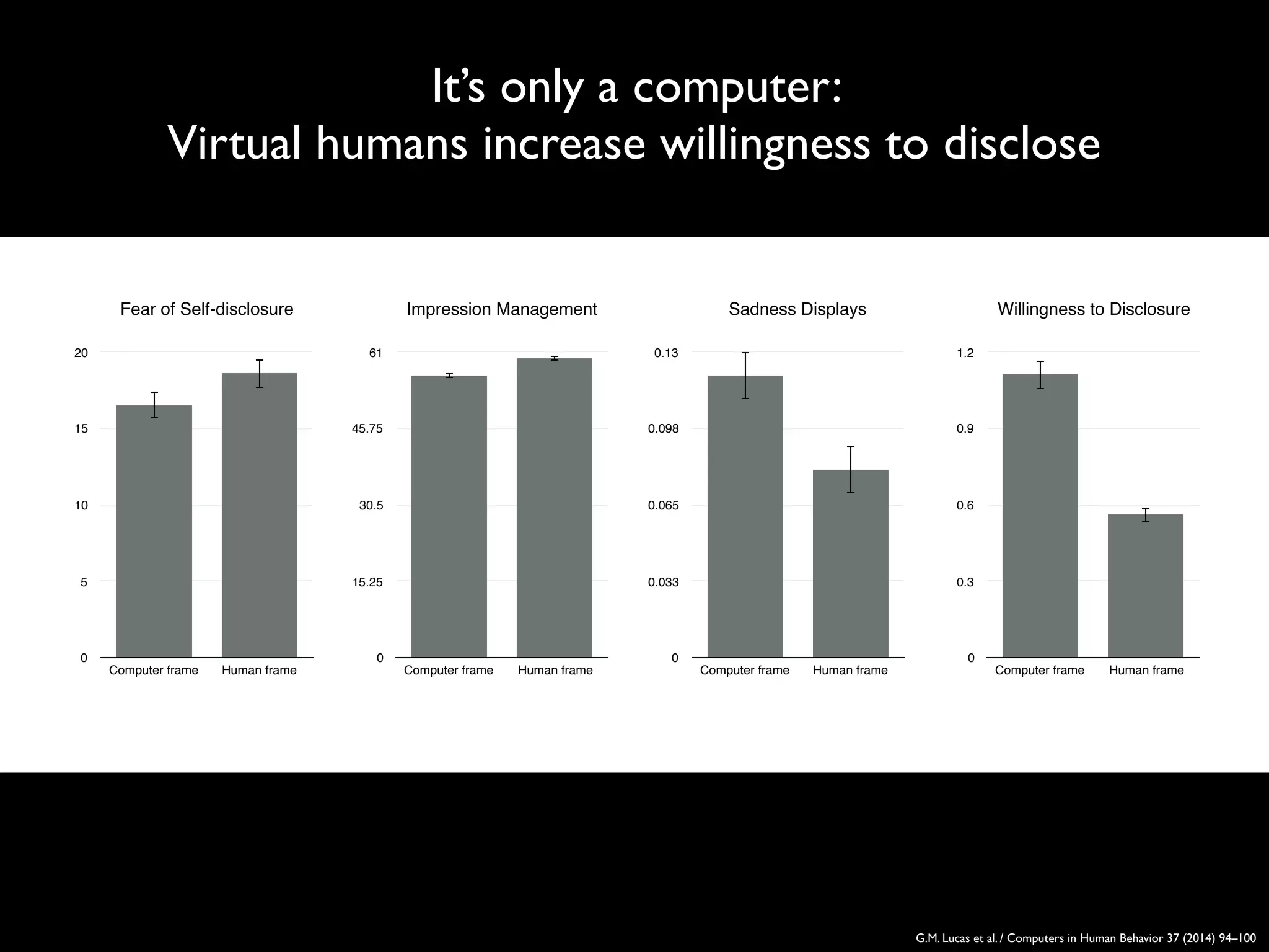 It’s only a computer:
Virtual humans increase willingness to disclose
G.M. Lucas et al. / Computers in Human Behavior 37 (2014) 94–100
0
5
10
15
20
Computer frame Human frame
0
15.25
30.5
45.75
61
Computer frame Human frame
0
0.033
0.065
0.098
0.13
Computer frame Human frame
0
0.3
0.6
0.9
1.2
Computer frame Human frame
Fear of Self-disclosure Impression Management Sadness Displays Willingness to Disclosure
 