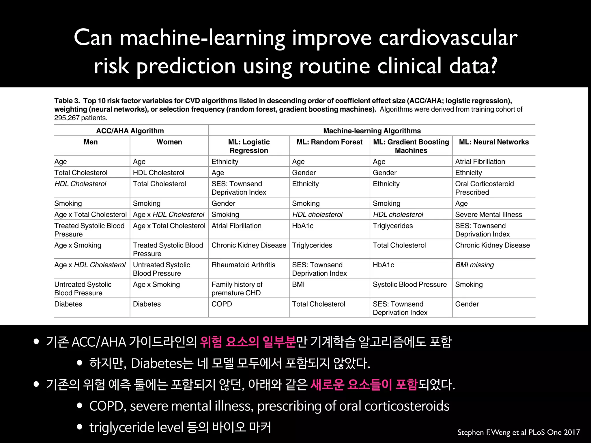 Can machine-learning improve cardiovascular
risk prediction using routine clinical data?
Stephen F.Weng et al PLoS One 2017
in a sensitivity of 62.7% and PPV of 17.1%. The random forest algorithm resulted in a net
increase of 191 CVD cases from the baseline model, increasing the sensitivity to 65.3% and
PPV to 17.8% while logistic regression resulted in a net increase of 324 CVD cases (sensitivity
67.1%; PPV 18.3%). Gradient boosting machines and neural networks performed best, result-
ing in a net increase of 354 (sensitivity 67.5%; PPV 18.4%) and 355 CVD (sensitivity 67.5%;
PPV 18.4%) cases correctly predicted, respectively.
The ACC/AHA baseline model correctly predicted 53,106 non-cases from 75,585 total non-
cases, resulting in a specificity of 70.3% and NPV of 95.1%. The net increase in non-cases
Table 3. Top 10 risk factor variables for CVD algorithms listed in descending order of coefficient effect size (ACC/AHA; logistic regression),
weighting (neural networks), or selection frequency (random forest, gradient boosting machines). Algorithms were derived from training cohort of
295,267 patients.
ACC/AHA Algorithm Machine-learning Algorithms
Men Women ML: Logistic
Regression
ML: Random Forest ML: Gradient Boosting
Machines
ML: Neural Networks
Age Age Ethnicity Age Age Atrial Fibrillation
Total Cholesterol HDL Cholesterol Age Gender Gender Ethnicity
HDL Cholesterol Total Cholesterol SES: Townsend
Deprivation Index
Ethnicity Ethnicity Oral Corticosteroid
Prescribed
Smoking Smoking Gender Smoking Smoking Age
Age x Total Cholesterol Age x HDL Cholesterol Smoking HDL cholesterol HDL cholesterol Severe Mental Illness
Treated Systolic Blood
Pressure
Age x Total Cholesterol Atrial Fibrillation HbA1c Triglycerides SES: Townsend
Deprivation Index
Age x Smoking Treated Systolic Blood
Pressure
Chronic Kidney Disease Triglycerides Total Cholesterol Chronic Kidney Disease
Age x HDL Cholesterol Untreated Systolic
Blood Pressure
Rheumatoid Arthritis SES: Townsend
Deprivation Index
HbA1c BMI missing
Untreated Systolic
Blood Pressure
Age x Smoking Family history of
premature CHD
BMI Systolic Blood Pressure Smoking
Diabetes Diabetes COPD Total Cholesterol SES: Townsend
Deprivation Index
Gender
Italics: Protective Factors
https://doi.org/10.1371/journal.pone.0174944.t003
PLOS ONE | https://doi.org/10.1371/journal.pone.0174944 April 4, 2017 8 / 14
q 9;;'9@9 t
q $l RSVeVd l l
q $ y 
q;GH$ dVgVcV V eR Vdd$ acVdTc S X W cR T ce T deVc Ud
qec X jTVc UV VgV
 