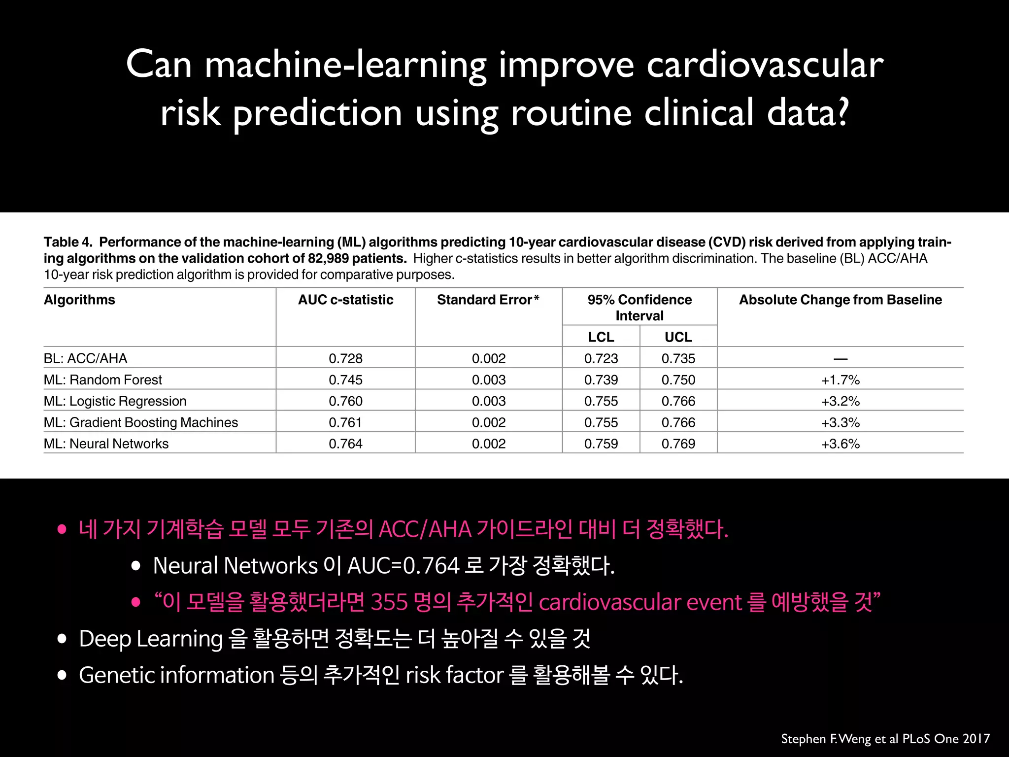 Can machine-learning improve cardiovascular
risk prediction using routine clinical data?
Stephen F.Weng et al PLoS One 2017
correctly predicted compared to the baseline ACC/AHA model ranged from 191 non-cases for
the random forest algorithm to 355 non-cases for the neural networks. Full details on classifi-
cation analysis can be found in S2 Table.
Discussion
Compared to an established AHA/ACC risk prediction algorithm, we found all machine-
learning algorithms tested were better at identifying individuals who will develop CVD and
those that will not. Unlike established approaches to risk prediction, the machine-learning
methods used were not limited to a small set of risk factors, and incorporated more pre-exist-
Table 4. Performance of the machine-learning (ML) algorithms predicting 10-year cardiovascular disease (CVD) risk derived from applying train-
ing algorithms on the validation cohort of 82,989 patients. Higher c-statistics results in better algorithm discrimination. The baseline (BL) ACC/AHA
10-year risk prediction algorithm is provided for comparative purposes.
Algorithms AUC c-statistic Standard Error* 95% Conﬁdence
Interval
Absolute Change from Baseline
LCL UCL
BL: ACC/AHA 0.728 0.002 0.723 0.735 —
ML: Random Forest 0.745 0.003 0.739 0.750 +1.7%
ML: Logistic Regression 0.760 0.003 0.755 0.766 +3.2%
ML: Gradient Boosting Machines 0.761 0.002 0.755 0.766 +3.3%
ML: Neural Networks 0.764 0.002 0.759 0.769 +3.6%
*Standard error estimated by jack-knife procedure [30]
https://doi.org/10.1371/journal.pone.0174944.t004
Can machine-learning improve cardiovascular risk prediction using routine clinical data?
q t 9;;'9@9 t 
qFVfcR FVeh c d 9M;5(/., t 
qo +-- t TRcU gRdTf Rc VgV e p
qVVa DVRc X
q?V Ve T W c Re t c d WRTe c 
 