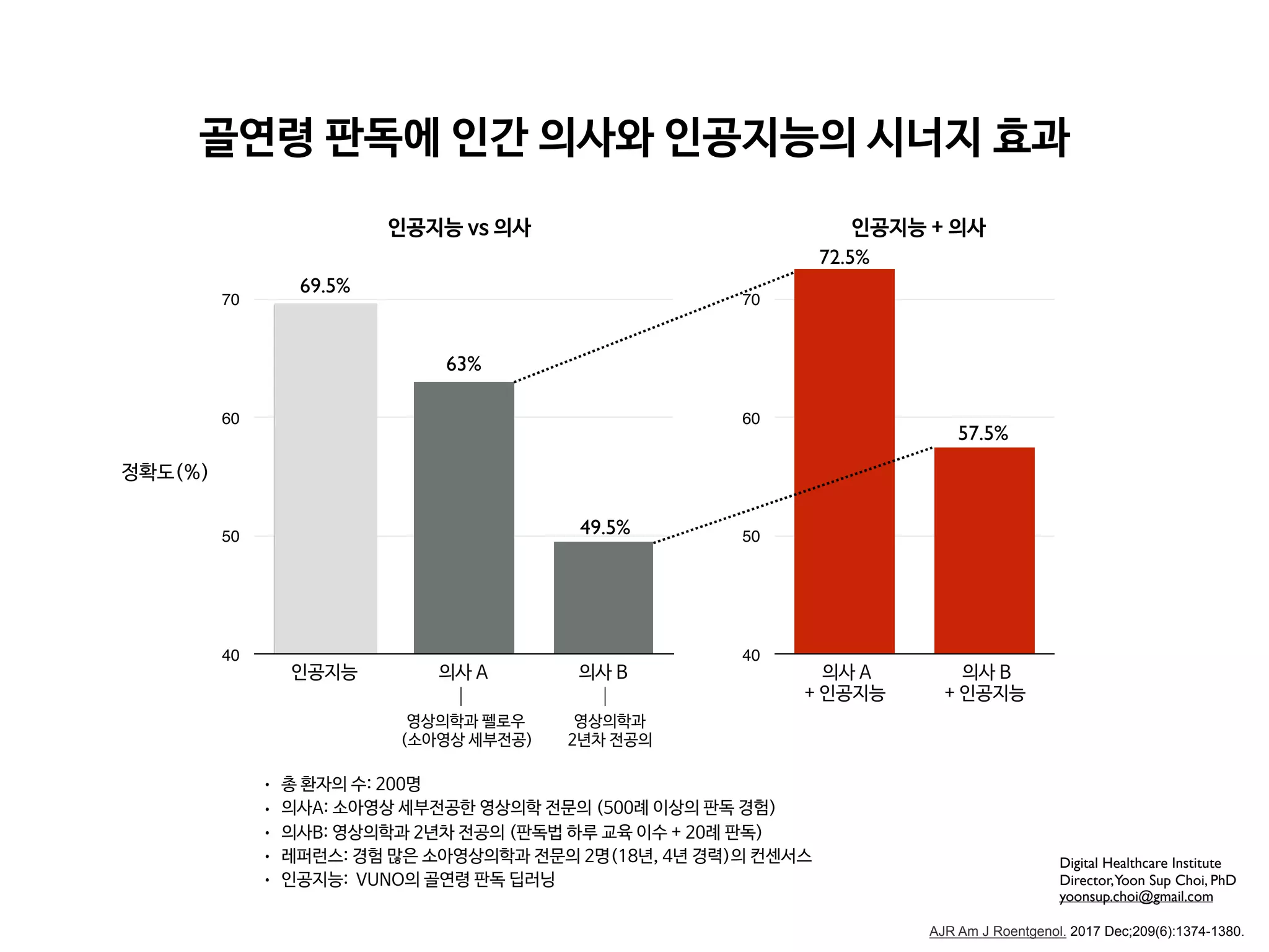 40
50
60
70
80
9 :
40
50
60
70
80
9   :  
69.5%
63%
49.5%
72.5%
57.5%
!
"
! "
b !
AJR Am J Roentgenol. 2017 Dec;209(6):1374-1380.
q 2 ((
q 92 !-(( "
q :2 ! ( "
q 2 !)0 $ , "
q 2 NMFG
  o
Digital Healthcare Institute
Director,Yoon Sup Choi, PhD
yoonsup.choi@gmail.com
 