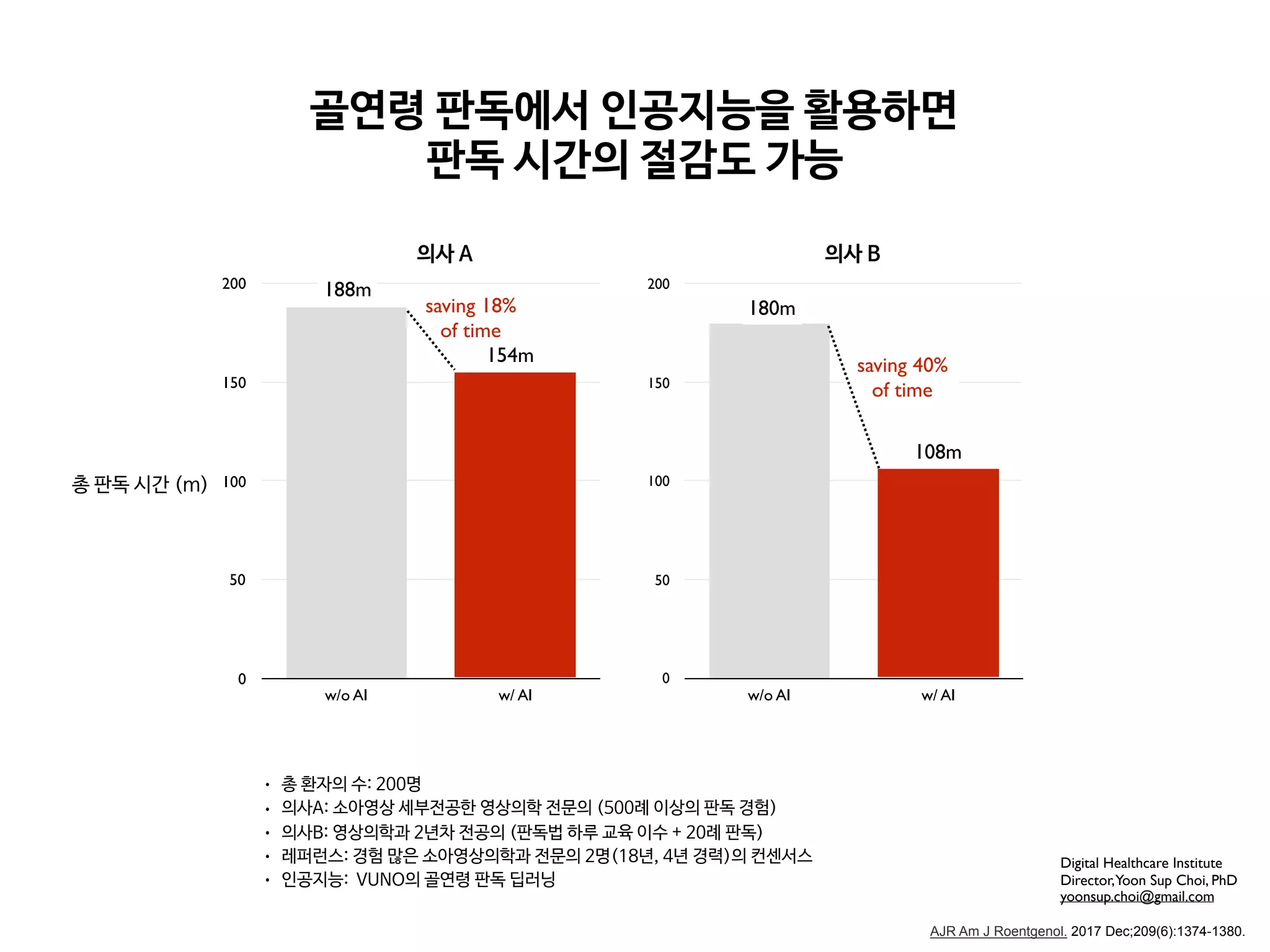 v ! "
0
50
100
150
200
w/o AI w/ AI
0
50
100
150
200
w/o AI w/ AI
188m
154m
180m
108m
saving 40%
of time
saving 18%
of time
4 5
 
o p m
q 2 ((
q 92 !-(( "
q :2 ! ( "
q 2 !)0 $ , "
q 2 NMFG
AJR Am J Roentgenol. 2017 Dec;209(6):1374-1380.
Digital Healthcare Institute
Director,Yoon Sup Choi, PhD
yoonsup.choi@gmail.com
 