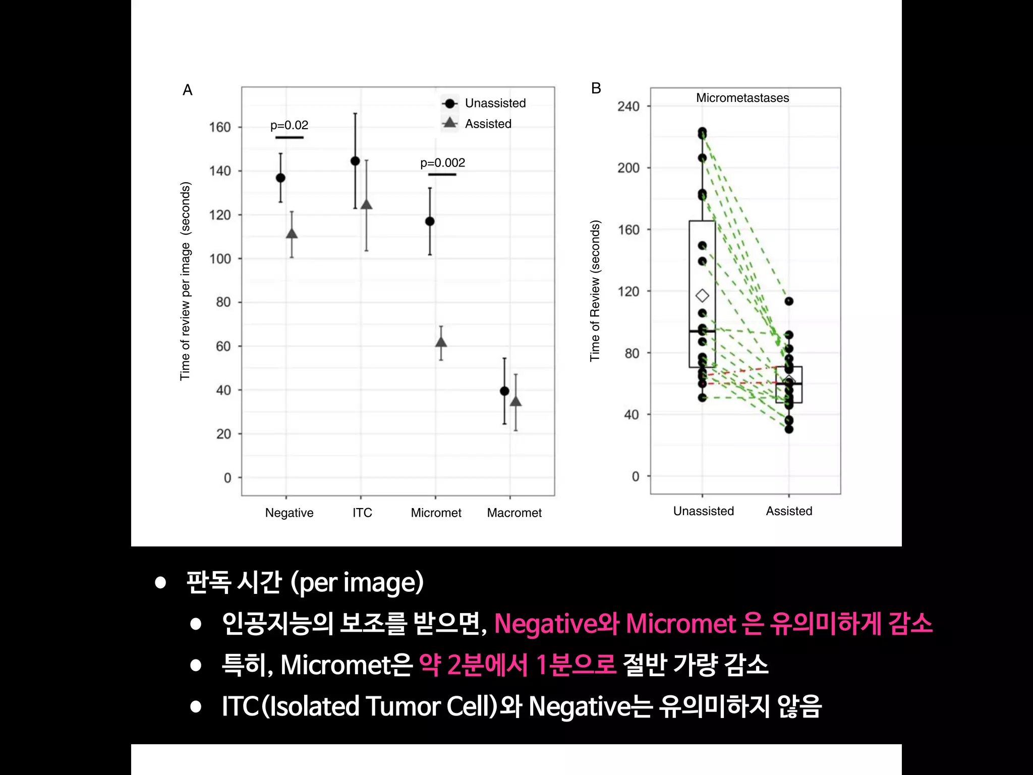 isolated diagnostic tasks. Underlying these exciting advances,
however, is the important notion that these algorithms do not
replace the breadth and contextual knowledge of human
pathologists and that even the best algorithms would need to
from 83% to 91% and resulted in higher overall diagnostic
accuracy than that of either unassisted pathologist inter-
pretation or the computer algorithm alone. Although deep
learning algorithms have been credited with comparable
Unassisted Assisted
TimeofReview(seconds)
Timeofreviewperimage(seconds)
Negative ITC Micromet Macromet
A B
p=0.002
p=0.02
Unassisted
Assisted
Micrometastases
FIGURE 5. Average review time per image decreases with assistance. A, Average review time per image across all pathologists
analyzed by category. Black circles are average times with assistance, gray triangles represent average times without assistance.
Error bars indicate 95% confidence interval. B, Micrometastasis time of review decreases for nearly all images with assistance.
Circles represent average review time for each individual micrometastasis image, averaged across the 6 pathologists by assistance
modality. The dashed lines connect the points corresponding to the same image with and without assistance. The 2 images that
were not reviewed faster on average with assistance are represented with red dot-dash lines. Vertical lines of the box represent
quartiles, and the diamond indicates the average of review time for micrometastases in that modality. Micromet indicates mi-
crometastasis; macromet, macrometastasis.
8 | www.ajsp.com Copyright © 2018 Wolters Kluwer Health, Inc. All rights reserved.
• 판독 시간 (per image)
• 인공지능의 보조를 받으면, Negative와 Micromet 은 유의미하게 감소
• 특히, Micromet은 약 2분에서 1분으로 절반 가량 감소
• ITC(Isolated Tumor Cell)와 Negative는 유의미하지 않음
 