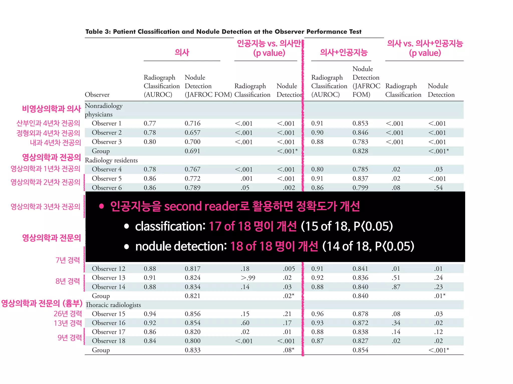 Deep Learning Automatic Detection Algorithm for Malignant Pulmonary Nodules
Table 3: Patient Classification and Nodule Detection at the Observer Performance Test
Observer
Test 1
DLAD versus Test 1
(P Value) Test 2
Test 1 versus Test 2 (P
Value)
Radiograph
Classiﬁcation
(AUROC)
Nodule
Detection
(JAFROC FOM)
Radiograph
Classiﬁcation
Nodule
Detection
Radiograph
Classiﬁcation
(AUROC)
Nodule
Detection
(JAFROC
FOM)
Radiograph
Classiﬁcation
Nodule
Detection
Nonradiology
physicians
Observer 1 0.77 0.716 ,.001 ,.001 0.91 0.853 ,.001 ,.001
Observer 2 0.78 0.657 ,.001 ,.001 0.90 0.846 ,.001 ,.001
Observer 3 0.80 0.700 ,.001 ,.001 0.88 0.783 ,.001 ,.001
Group 0.691 ,.001* 0.828 ,.001*
Radiology residents
Observer 4 0.78 0.767 ,.001 ,.001 0.80 0.785 .02 .03
Observer 5 0.86 0.772 .001 ,.001 0.91 0.837 .02 ,.001
Observer 6 0.86 0.789 .05 .002 0.86 0.799 .08 .54
Observer 7 0.84 0.807 .01 .003 0.91 0.843 .003 .02
Observer 8 0.87 0.797 .10 .003 0.90 0.845 .03 .001
Observer 9 0.90 0.847 .52 .12 0.92 0.867 .04 .03
Group 0.790 ,.001* 0.867 ,.001*
Board-certiﬁed
radiologists
Observer 10 0.87 0.836 .05 .01 0.90 0.865 .004 .002
Observer 11 0.83 0.804 ,.001 ,.001 0.84 0.817 .03 .04
Observer 12 0.88 0.817 .18 .005 0.91 0.841 .01 .01
Observer 13 0.91 0.824 ..99 .02 0.92 0.836 .51 .24
Observer 14 0.88 0.834 .14 .03 0.88 0.840 .87 .23
Group 0.821 .02* 0.840 .01*
Thoracic radiologists
Observer 15 0.94 0.856 .15 .21 0.96 0.878 .08 .03
Observer 16 0.92 0.854 .60 .17 0.93 0.872 .34 .02
Observer 17 0.86 0.820 .02 .01 0.88 0.838 .14 .12
Observer 18 0.84 0.800 ,.001 ,.001 0.87 0.827 .02 .02
Group 0.833 .08* 0.854 ,.001*
Note.—Observer 4 had 1 year of experience; observers 5 and 6 had 2 years of experience; observers 7–9 had 3 years of experience; observers
10–12 had 7 years of experience; observers 13 and 14 had 8 years of experience; observer 15 had 26 years of experience; observer 16 had 13
years of experience; and observers 17 and 18 had 9 years of experience. Observers 1–3 were 4th-year residents from obstetrics and gynecolo-
의사
인공지능 vs. 의사만
(p value) 의사+인공지능
의사 vs. 의사+인공지능
(p value)
영상의학과 1년차 전공의
영상의학과 2년차 전공의
영상의학과 3년차 전공의
산부인과 4년차 전공의
정형외과 4년차 전공의
내과 4년차 전공의
영상의학과 전문의
7년 경력
8년 경력
영상의학과 전문의 (흉부)
26년 경력
13년 경력
9년 경력
영상의학과 전공의
비영상의학과 의사
•인공지능을 second reader로 활용하면 정확도가 개선
•classification: 17 of 18 명이 개선 (15 of 18, P<0.05)
•nodule detection: 18 of 18 명이 개선 (14 of 18, P<0.05)
 