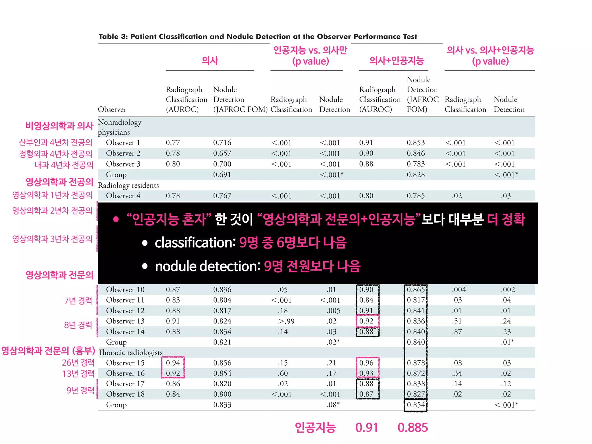 Deep Learning Automatic Detection Algorithm for Malignant Pulmonary Nodules
Table 3: Patient Classification and Nodule Detection at the Observer Performance Test
Observer
Test 1
DLAD versus Test 1
(P Value) Test 2
Test 1 versus Test 2 (P
Value)
Radiograph
Classiﬁcation
(AUROC)
Nodule
Detection
(JAFROC FOM)
Radiograph
Classiﬁcation
Nodule
Detection
Radiograph
Classiﬁcation
(AUROC)
Nodule
Detection
(JAFROC
FOM)
Radiograph
Classiﬁcation
Nodule
Detection
Nonradiology
physicians
Observer 1 0.77 0.716 ,.001 ,.001 0.91 0.853 ,.001 ,.001
Observer 2 0.78 0.657 ,.001 ,.001 0.90 0.846 ,.001 ,.001
Observer 3 0.80 0.700 ,.001 ,.001 0.88 0.783 ,.001 ,.001
Group 0.691 ,.001* 0.828 ,.001*
Radiology residents
Observer 4 0.78 0.767 ,.001 ,.001 0.80 0.785 .02 .03
Observer 5 0.86 0.772 .001 ,.001 0.91 0.837 .02 ,.001
Observer 6 0.86 0.789 .05 .002 0.86 0.799 .08 .54
Observer 7 0.84 0.807 .01 .003 0.91 0.843 .003 .02
Observer 8 0.87 0.797 .10 .003 0.90 0.845 .03 .001
Observer 9 0.90 0.847 .52 .12 0.92 0.867 .04 .03
Group 0.790 ,.001* 0.867 ,.001*
Board-certiﬁed
radiologists
Observer 10 0.87 0.836 .05 .01 0.90 0.865 .004 .002
Observer 11 0.83 0.804 ,.001 ,.001 0.84 0.817 .03 .04
Observer 12 0.88 0.817 .18 .005 0.91 0.841 .01 .01
Observer 13 0.91 0.824 ..99 .02 0.92 0.836 .51 .24
Observer 14 0.88 0.834 .14 .03 0.88 0.840 .87 .23
Group 0.821 .02* 0.840 .01*
Thoracic radiologists
Observer 15 0.94 0.856 .15 .21 0.96 0.878 .08 .03
Observer 16 0.92 0.854 .60 .17 0.93 0.872 .34 .02
Observer 17 0.86 0.820 .02 .01 0.88 0.838 .14 .12
Observer 18 0.84 0.800 ,.001 ,.001 0.87 0.827 .02 .02
Group 0.833 .08* 0.854 ,.001*
Note.—Observer 4 had 1 year of experience; observers 5 and 6 had 2 years of experience; observers 7–9 had 3 years of experience; observers
10–12 had 7 years of experience; observers 13 and 14 had 8 years of experience; observer 15 had 26 years of experience; observer 16 had 13
years of experience; and observers 17 and 18 had 9 years of experience. Observers 1–3 were 4th-year residents from obstetrics and gynecolo-
의사
인공지능 vs. 의사만
(p value) 의사+인공지능
의사 vs. 의사+인공지능
(p value)
영상의학과 1년차 전공의
영상의학과 2년차 전공의
영상의학과 3년차 전공의
산부인과 4년차 전공의
정형외과 4년차 전공의
내과 4년차 전공의
영상의학과 전문의
7년 경력
8년 경력
영상의학과 전문의 (흉부)
26년 경력
13년 경력
9년 경력
영상의학과 전공의
비영상의학과 의사
인공지능 0.91 0.885
•“인공지능 혼자” 한 것이 “영상의학과 전문의+인공지능”보다 대부분 더 정확
•classification: 9명 중 6명보다 나음
•nodule detection: 9명 전원보다 나음
 