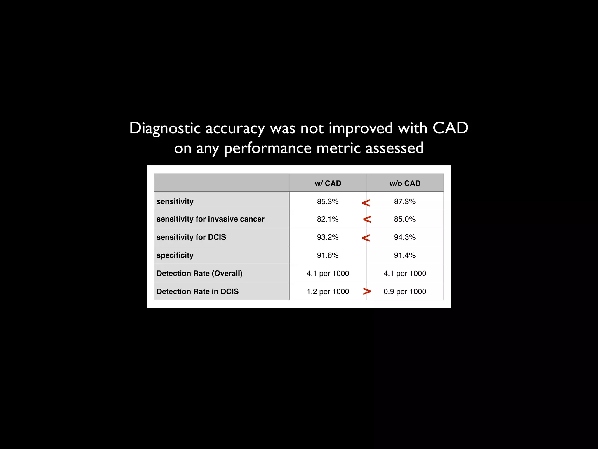 Diagnostic accuracy was not improved with CAD
on any performance metric assessed
w/ CAD w/o CAD
sensitivity 85.3% 87.3%
sensitivity for invasive cancer 82.1% 85.0%
sensitivity for DCIS 93.2% 94.3%
speciﬁcity 91.6% 91.4%
Detection Rate (Overall) 4.1 per 1000 4.1 per 1000
Detection Rate in DCIS 1.2 per 1000 0.9 per 1000
<
<
<
>
 