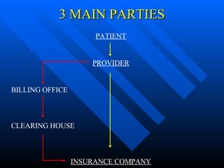 3 MAIN PARTIES PATIENT PROVIDER BILLING OFFICE CLEARING HOUSE INSURANCE COMPANY