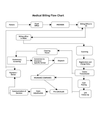 Medical Billing Flow Chart


                              Front                                      Billing Office in
Patient                                                    PROVIDER
                              Office                                            US




            Billing office
               in INDIA




                                            Clearing
                                                                          Scanning
                                             House



    Preliminary               Conversion to
                              Insurance                     Dispatch
     Screening                                                          Registration and
                              Specific format
                                                                         Charge Entry



                                                                           Claims
Payment /
                                                                        Transmission
  Denial
                              INSURANCE COMPANIES


                                                                           Cash
                                                                          Posting


    Communication of            Claim                  Pre-edit/Audit
       Decision              Adjudication                                     A/R
                                                                           Follow Up
 