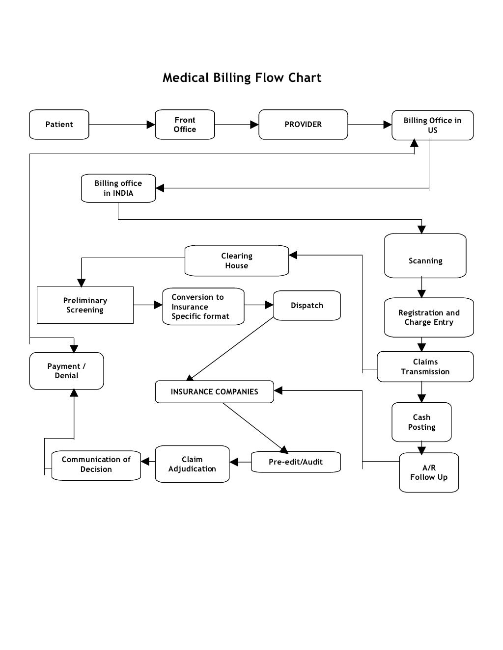 Medical Billing Flow Chart