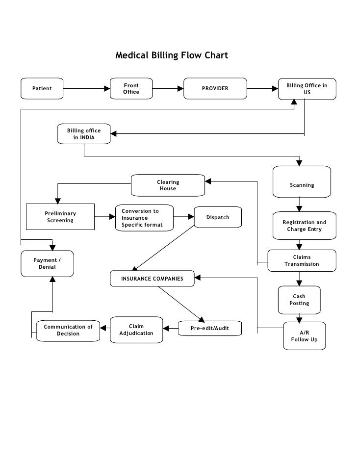 Us Medical Billing Process Flow Chart