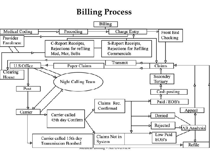 Medical Billing Process Flow Chart Pdf