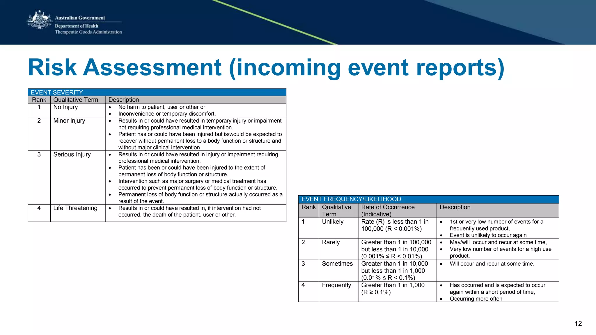 Risk Assessment (incoming event reports)
EVENT SEVERITY
Rank Qualitative Term Description
1 No Injury • No harm to patient, user or other or
• Inconvenience or temporary discomfort.
2 Minor Injury • Results in or could have resulted in temporary injury or impairment
not requiring professional medical intervention.
• Patient has or could have been injured but is/would be expected to
recover without permanent loss to a body function or structure and
without major clinical intervention.
3 Serious Injury • Results in or could have resulted in injury or impairment requiring
professional medical intervention.
• Patient has been or could have been injured to the extent of
permanent loss of body function or structure.
• Intervention such as major surgery or medical treatment has
occurred to prevent permanent loss of body function or structure.
• Permanent loss of body function or structure actually occurred as a
result of the event.
4 Life Threatening • Results in or could have resulted in, if intervention had not
occurred, the death of the patient, user or other.
EVENT FREQUENCY/LIKELIHOOD
Rank Qualitative
Term
Rate of Occurrence
(Indicative)
Description
1 Unlikely Rate (R) is less than 1 in
100,000 (R < 0.001%)
• 1st or very low number of events for a
frequently used product,
• Event is unlikely to occur again
2 Rarely Greater than 1 in 100,000
but less than 1 in 10,000
(0.001% ≤ R < 0.01%)
• May/will occur and recur at some time,
• Very low number of events for a high use
product.
3 Sometimes Greater than 1 in 10,000
but less than 1 in 1,000
(0.01% ≤ R < 0.1%)
• Will occur and recur at some time.
4 Frequently Greater than 1 in 1,000
(R ≥ 0.1%)
• Has occurred and is expected to occur
again within a short period of time,
• Occurring more often
12
 