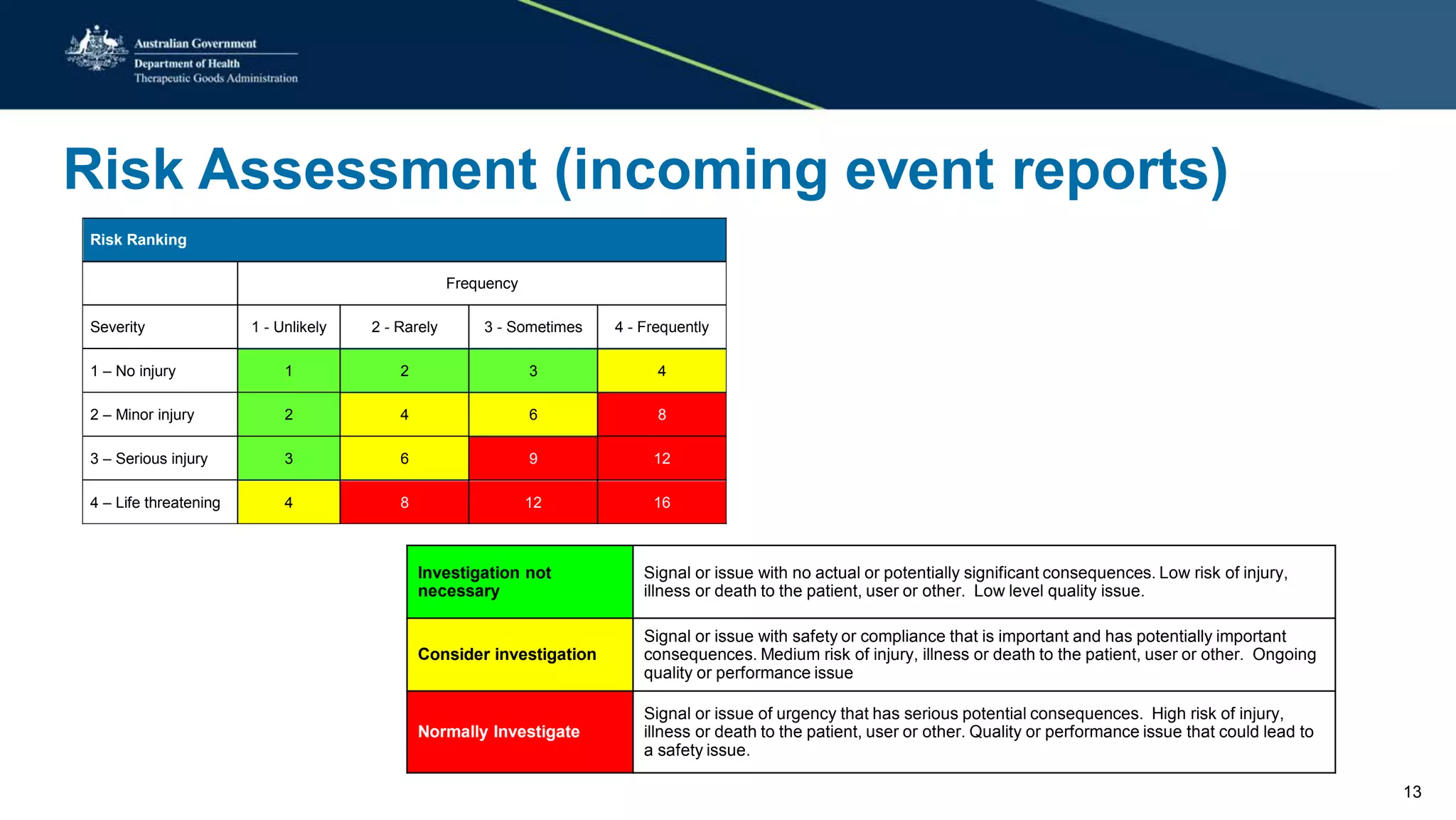 Risk Assessment (incoming event reports)
Risk Ranking
Frequency
Severity 1 - Unlikely 2 - Rarely 3 - Sometimes 4 - Frequently
1 – No injury 1 2 3 4
2 – Minor injury 2 4 6 8
3 – Serious injury 3 6 9 12
4 – Life threatening 4 8 12 16
Investigation not
necessary
Signal or issue with no actual or potentially significant consequences. Low risk of injury,
illness or death to the patient, user or other. Low level quality issue.
Consider investigation
Signal or issue with safety or compliance that is important and has potentially important
consequences. Medium risk of injury, illness or death to the patient, user or other. Ongoing
quality or performance issue
Normally Investigate
Signal or issue of urgency that has serious potential consequences. High risk of injury,
illness or death to the patient, user or other. Quality or performance issue that could lead to
a safety issue.
13
 