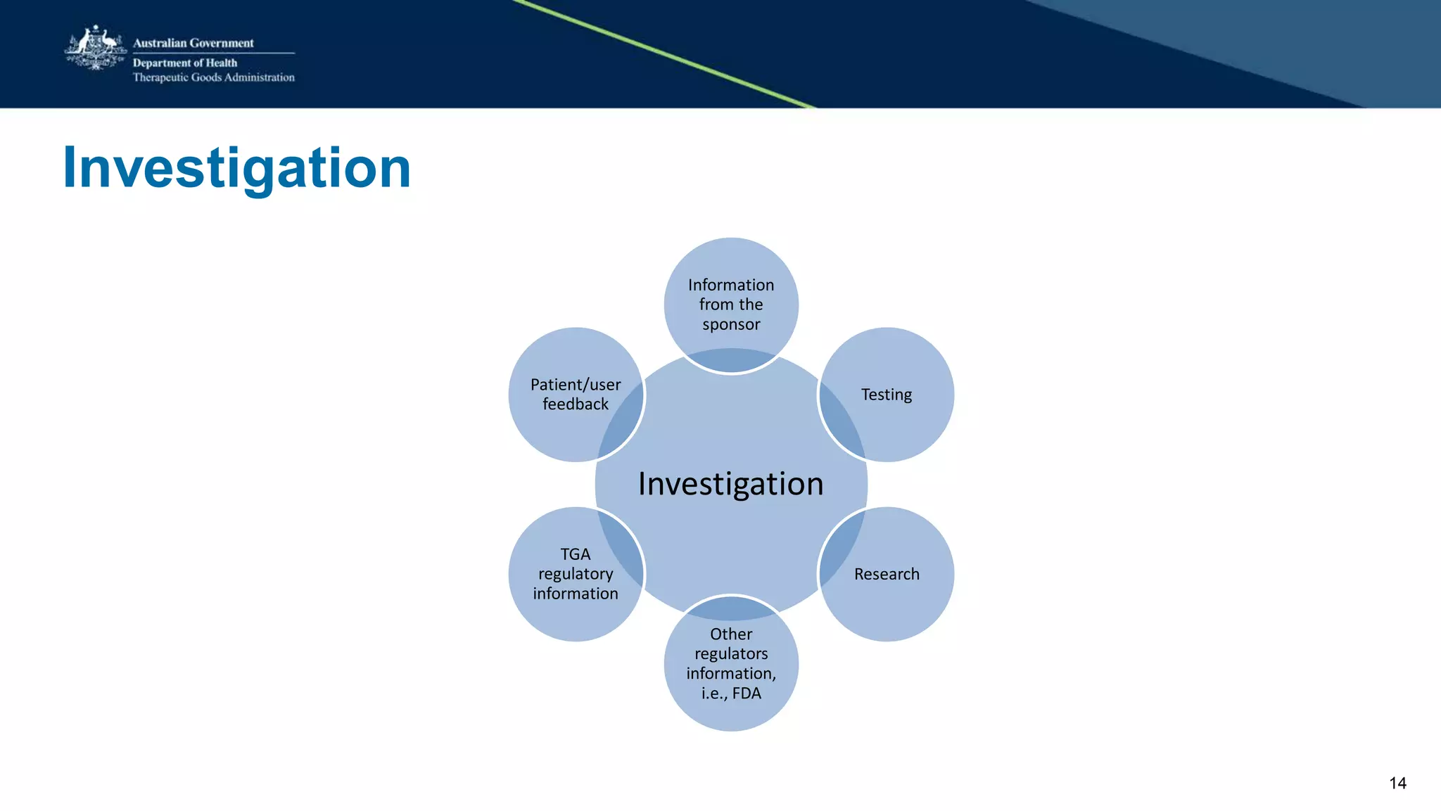 Investigation
Investigation
Information
from the
sponsor
Testing
Research
Other
regulators
information,
i.e., FDA
TGA
regulatory
information
Patient/user
feedback
14
 