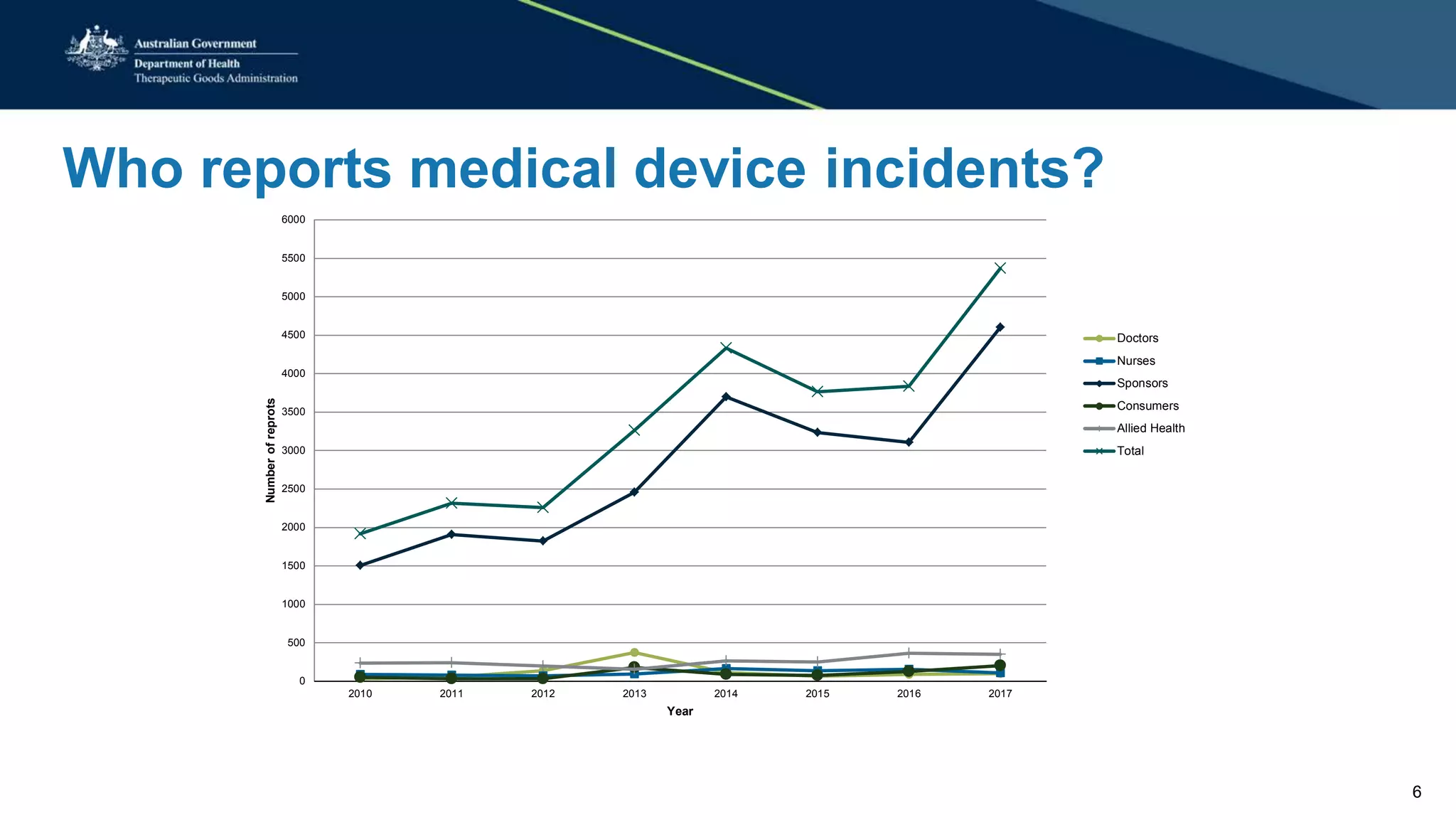 Who reports medical device incidents?
0
500
1000
1500
2000
2500
3000
3500
4000
4500
5000
5500
6000
2010 2011 2012 2013 2014 2015 2016 2017
Numberofreprots
Year
Doctors
Nurses
Sponsors
Consumers
Allied Health
Total
6
 