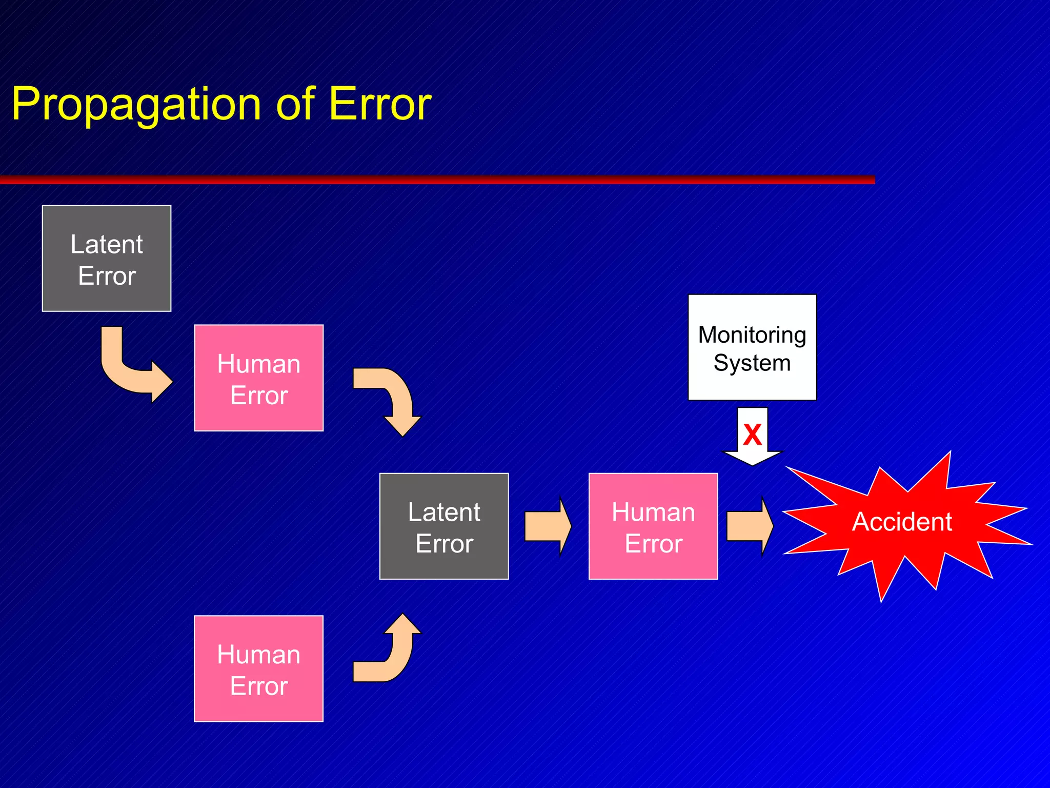 Propagation of Error Latent Error Human Error Human Error Latent Error Human Error Monitoring System Accident X 