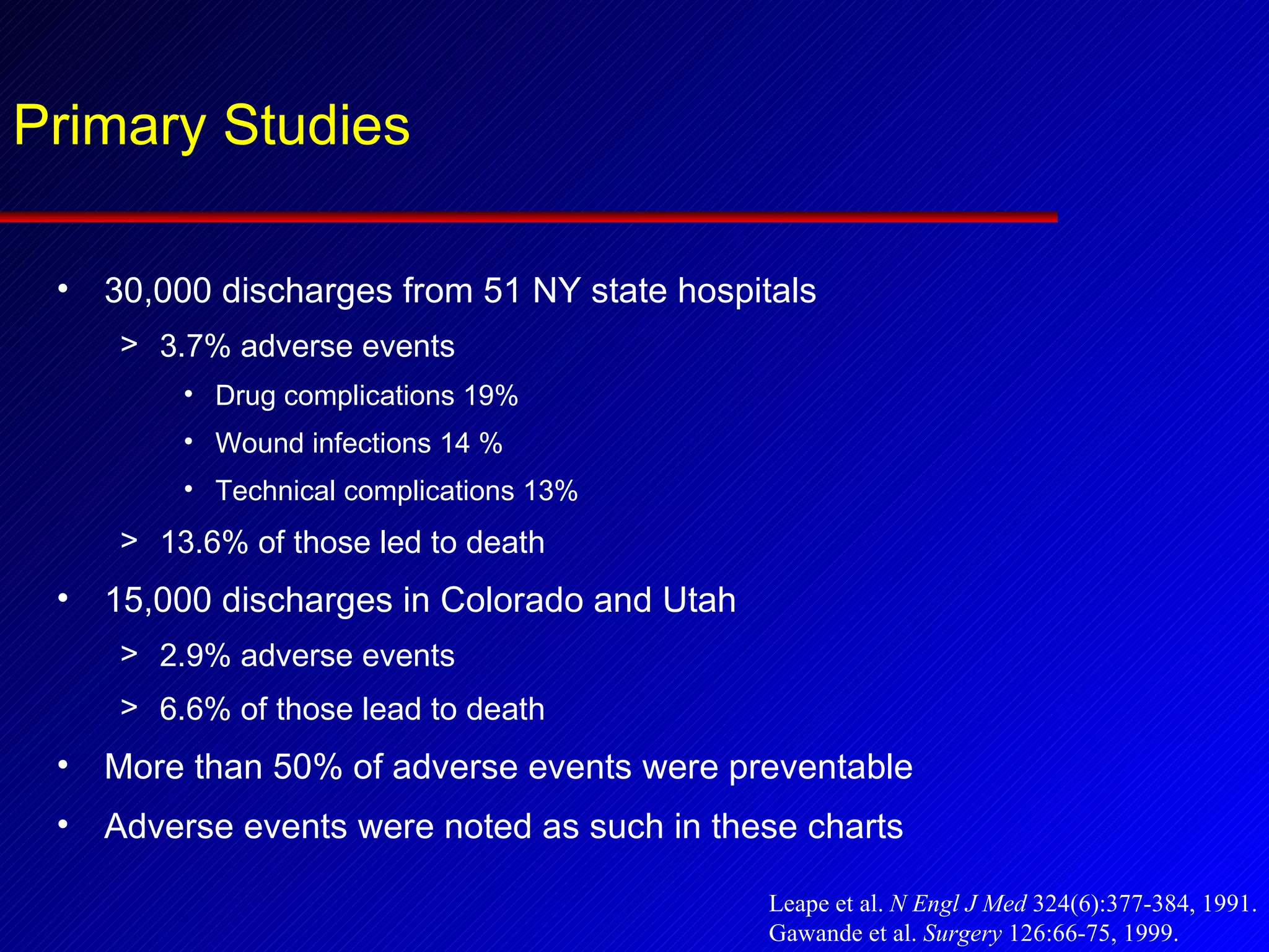 Primary Studies 30,000 discharges from 51 NY state hospitals 3.7% adverse events Drug complications 19% Wound infections 14 % Technical complications 13% 13.6% of those led to death 15,000 discharges in Colorado and Utah 2.9% adverse events 6.6% of those lead to death More than 50% of adverse events were preventable Adverse events were noted as such in these charts Leape et al.  N Engl J Med  324(6):377-384, 1991. Gawande et al.  Surgery  126:66-75, 1999. 