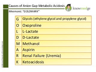 Causes of Anion Gap Metabolic Acidosis

Intellectual Property of Knowmedge.com

Mnemonic: “GOLDMARK”

G
O
L
D
M
A
R
K

Glycols (ethylene glycol and propylene glycol)

Oxoproline
L-Lactate
D-Lactate
Methanol
Aspirin
Renal Failure (Uremia)
Ketoacidosis

 