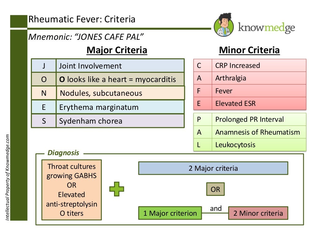 Medical Mnemonics / Internal Medicine Board Review Rheumatic Fever