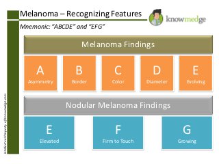 Melanoma – Recognizing Features
Mnemonic: “ABCDE” and “EFG”

Melanoma Findings

B

C

D

E

Asymmetry
Intellectual Property of Knowmedge.com

A

Border

Color

Diameter

Evolving

Nodular Melanoma Findings

E

F

G

Elevated

Firm to Touch

Growing

 