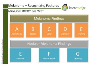 IntellectualPropertyofKnowmedge.com
Melanoma – Recognizing Features
Mnemonic: “ABCDE” and “EFG”
A
Asymmetry
B
Border
C
Color
D
Diameter
E
Evolving
Melanoma Findings
E
Elevated
F
Firm to Touch
G
Growing
Nodular Melanoma Findings
 