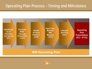 Operating Plan Process - Timing and Milestones




                                        Input from
Identificati    Priorities                                        Operating
                              Global      Markets    Lifecycle
   on of          Walk -
                  Walk-
                             Product        MM       planning        Plan
 Priorities     Through
                             Platform     Meeting      (3/31)    Presentation
and Issues     Presentatio
                              (3/24)       (3/22)                (6/3 – 6/13))
   (2/1)         n (3/2)




                             WW Operating Plan