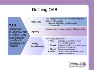 Defining OAB
                                  The need to urinate on an abnormally frequent
                                  basis (>8 times/day)
                   Frequency
                                  – Nocturia defined as need to urinate
OAB                                 =2 times/night

Comprised                         Sudden need to urinate which is difficult to defer
of urgency, with   Urgency
or without urge
incontinence,                     Involuntary loss of urine
usually with                        § Urge       Leakage accompanied by or
frequency and      Urinary                       preceded by urgency
                                    § Stress Leakage on effort or exertion; or on
nocturia           Incontinence                  sneezing or coughing
                                    § Mixed Both urge and stress
                                    § Other Situational (i.e. with intercourse or
                                                 giggle incontinence)