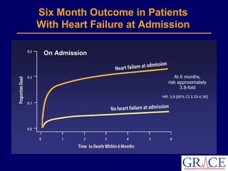 Six Month Outcome in Patients
With Heart Failure at Admission

 On Admission


                               At 6 months,
                            risk approximately
                                  3.8-fold
                         HR: 3.8 [95% CI 3.33-4.36]