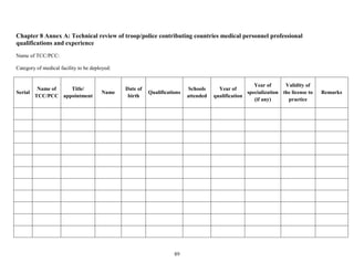 89
Chapter 8 Annex A: Technical review of troop/police contributing countries medical personnel professional
qualifications and experience
Name of TCC/PCC:
Category of medical facility to be deployed:
Serial
Name of
TCC/PCC
Title/
appointment
Name
Date of
birth
Qualifications
Schools
attended
Year of
qualification
Year of
specialization
(if any)
Validity of
the license to
practice
Remarks
 